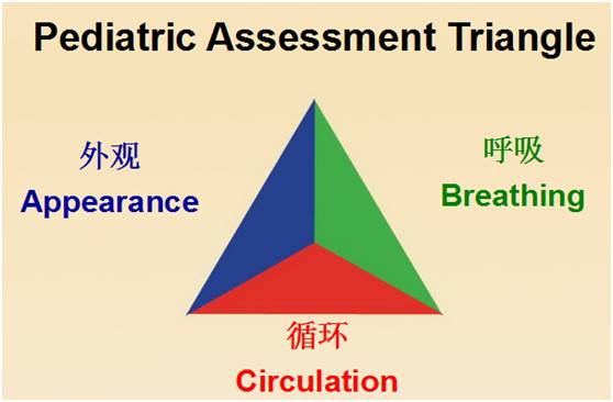 急诊病情如何快速评估?儿科三角评估法来袭!,