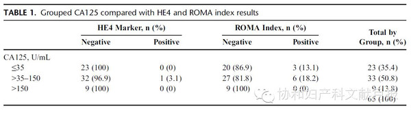 对于ca125阴性或高度阳性的患者,he4和roma指数的鉴别价值是类似妇