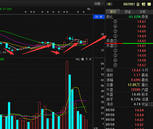 金螳螂主力疯狂加仓,上涨仅仅只是开始!