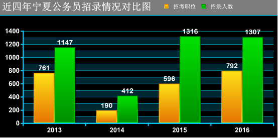 中卫市人口学历层次_...录1307人 学历门槛提高(3)