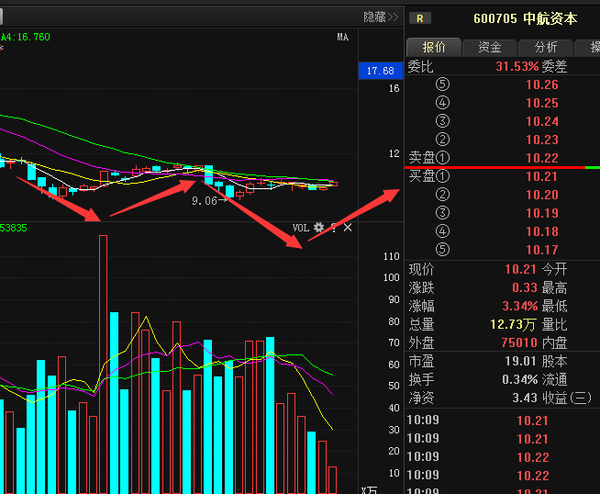 中航资本600705 主力蓄势待发,近期走势揭秘!