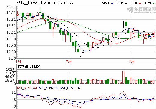 保龄宝002286精准解析后期走势,散户必看!_搜狐股票_搜狐网