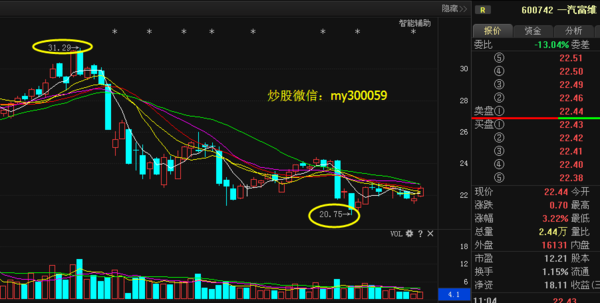 一汽富维(600742)主力资金跑步离场,散户小心!