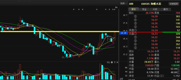 海螺水泥:龙头股!蓝筹!后期走势如何?