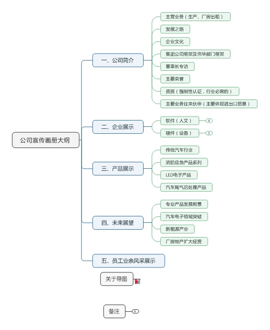 工作计划和公司宣传思维导图模板