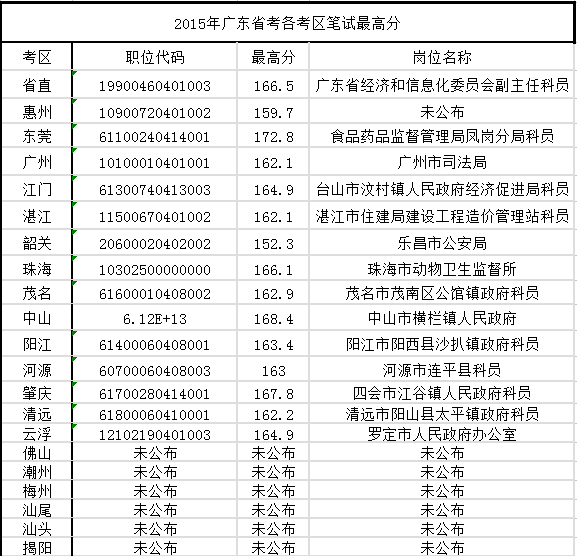 2016广东省公务员考试入面试最高分和最低分