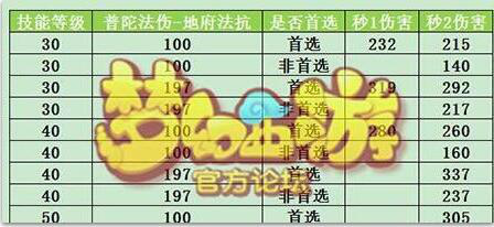 梦幻西游手游五行咒伤害公式曝光,魔普陀或将崛起