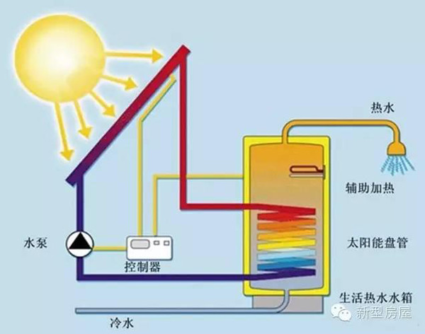 太阳能与空气能结合真正节能的家用采暖新科技