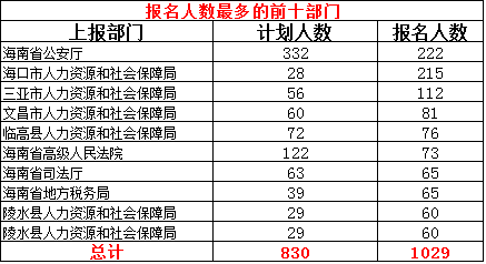 海南人口数是_海南人口分布图