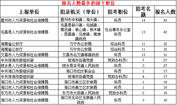 人口老龄化_海南人口总数