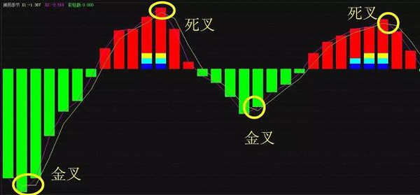 金叉,死叉表示风险的