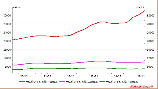 逆市扩张的万科 要赚钱还得靠一二线城市