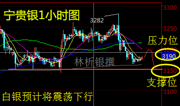 林析银:3.15现货银出现上吊线形态,操作上高沽低渣(组图)