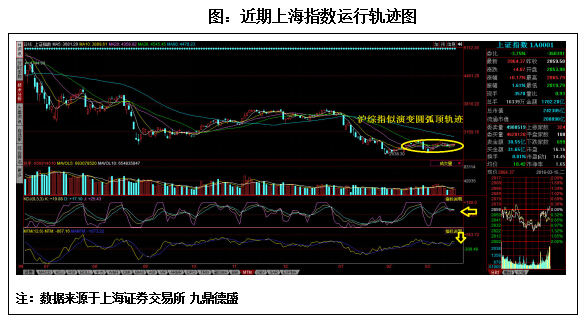 从目前沪综指进入的阶段来看，比较敏感。虽然上海综合指数顽强上涨并站于短期均线上方，但指标股的不时护盘作用更为明显，也导致了指数失真。目前多数指标股由于短线高位指标回落明显，虽然有其它类指标股的不时表现，但市场量能指标所显示的市场信号是品种风险或加大。