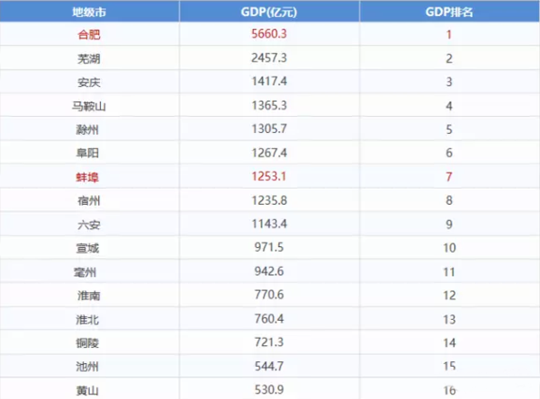 安徽省地级市按经济总量排序_安徽省地图