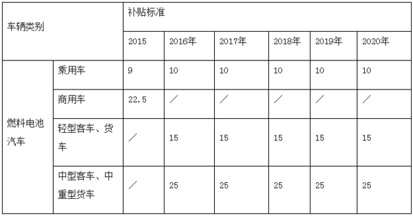 最新17个省市新能源汽车地方补贴政策对比:深