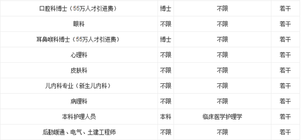 2016年郑州市儿童医院医务人员招聘各科室人