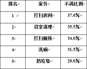 夫妻双方对分担不满的家务是是什么呢? 首先,从丈夫方面的不满 以