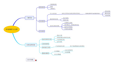 商业调研思维导图模板