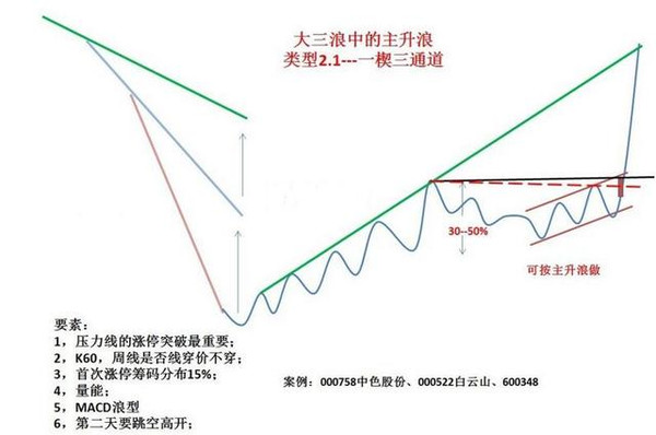 老股民亲自手画市场股票k线形态,简单妙用!