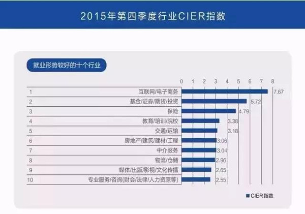 中国就业研究所发布2015年第四季度行业CIER