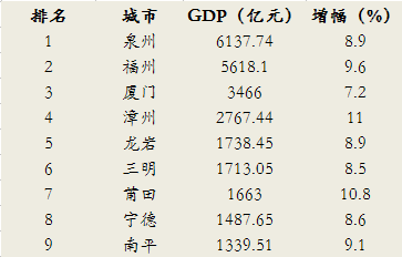 泉州gdp排名_全国省会GDP排名出炉 福州GDP超7100亿 位列第十一(2)