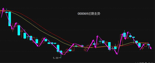 华侨城a:绝佳信号已发出,后市必定这样走