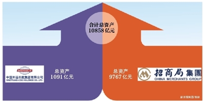 招商局中外面运长航侵犯成万亿巨万无霸