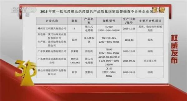 21:35【质监总局紧急提醒:买家电一定认准3C标志!】质监总局质量监督司司长梅建华:2016年第一次抽查涉及25种产品,其中轮滑鞋、电源适配器、防爆电气、电烤箱及烘烤器具等7种不合格率高于10%。三利嵌入式电烤箱、灿坤爱心铁板烧、伊莱特面包机、厨尔蛋糕机、奥特龙嵌入式电烤箱等多家品牌不合格!提醒消费者:电烤箱等家电购买时选择有CCC标志的正规产品!