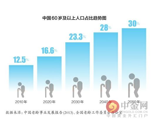 人口老龄化是什么意思_人口老龄化最严重的城市分布情况