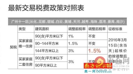 2016楼市契税新政:广州最新房地产契税调整新