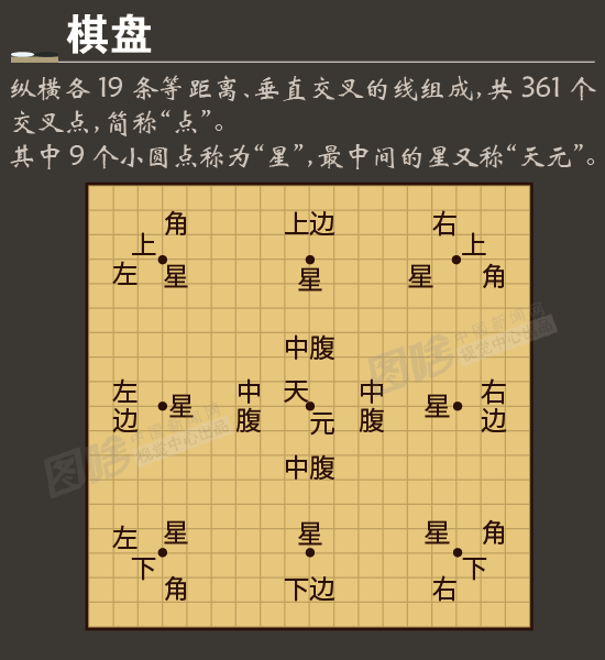 一张图告诉你围棋怎么下