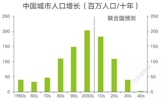 中国人口增长趋势图_中国人口增长情况