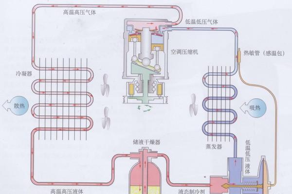 空气调节装置主要部件有鼓风机,内外循环控制阀门,温度调节阀,和风道