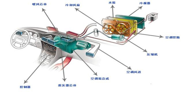 从严格意义上来说,汽车空调系统由四大部分组成,分别是:加热装置,制冷