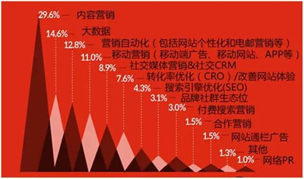 华体会体育官方实质营销6大趋向和实质营销的6大法子(图2)