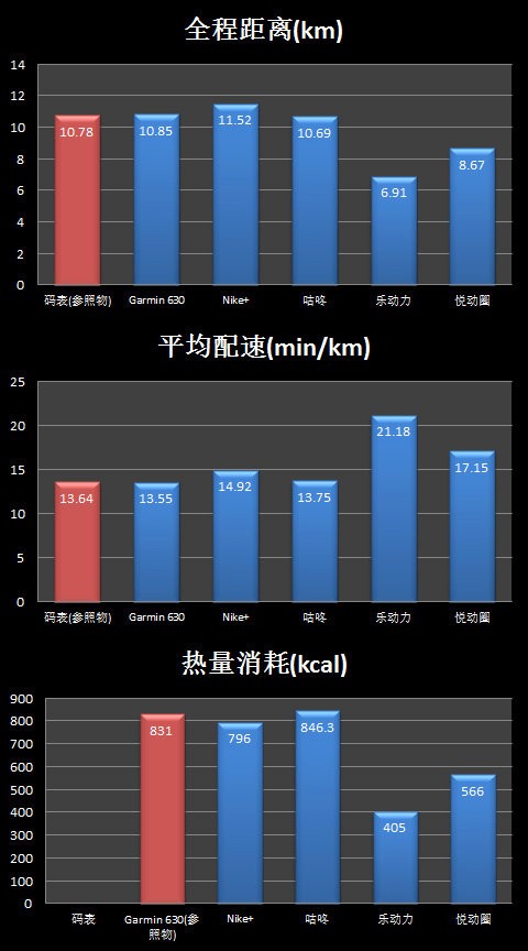 雷竞技RAYBET跑步该用哪款App？4大跑步运动热门App对比评测(图4)