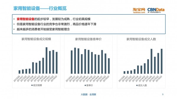 牛宝体育登录CBNData淘宝网《五大网购消费趋势——智能化(图3)