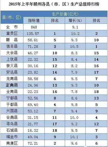 赣州各县人口排名_会昌最新人口数公布 排全省第...(2)