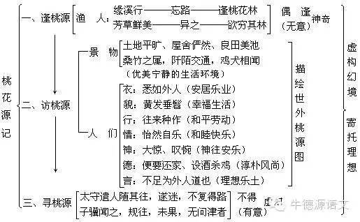 中考资料桃花源记