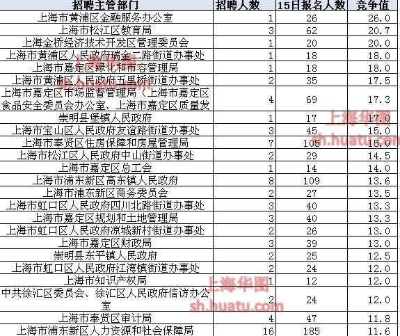 2016年上半年上海事业单位考试招考主管部门