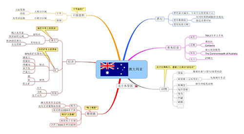 发达国家和网站运营思维导图模板