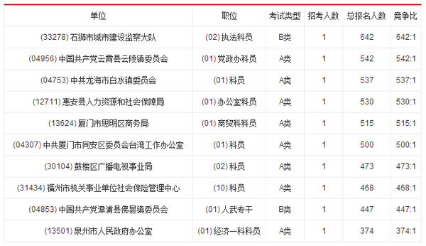 龙海人口数_竞争比116 1 往年龙海报名人数全市第三(2)