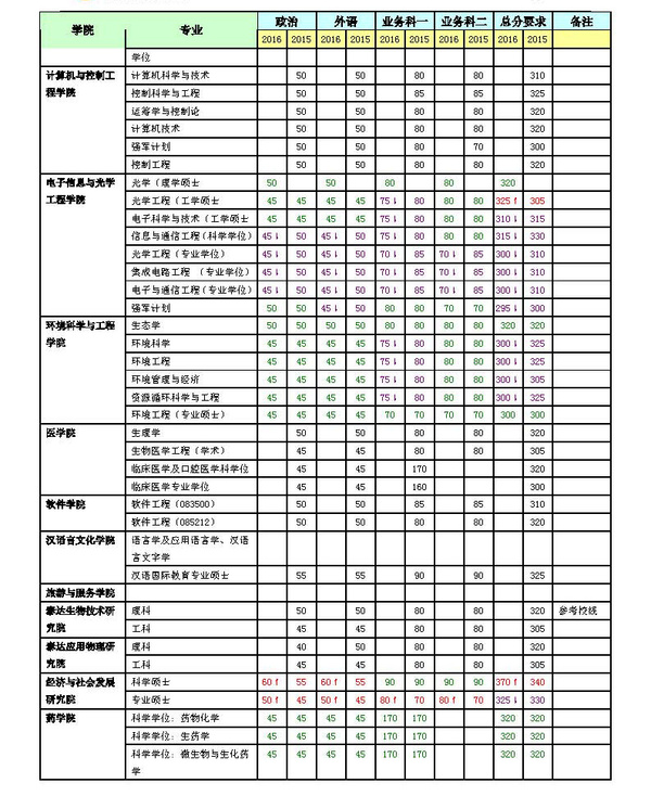 南开大学各学院考研复试分数线对比(2016年与