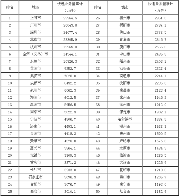 快递业务量排名_我国快递业务量数据图