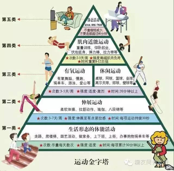 糖尿病运动治疗需遵循的"金字塔"原理,快看看!