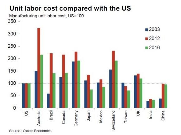 中国制造业劳动力成本只比美国低4%
