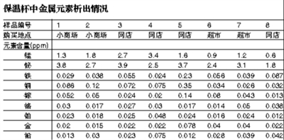 ●试验所在:北京一所大学化学试验室 ●试验样品:8款相同品牌保温杯