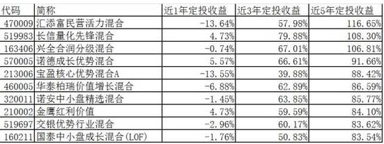 揭秘基金定投过去5年收益前十名(附排行榜)