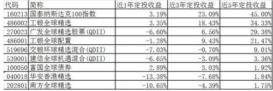 揭秘基金定投过去5年收益前十名(附排行榜)